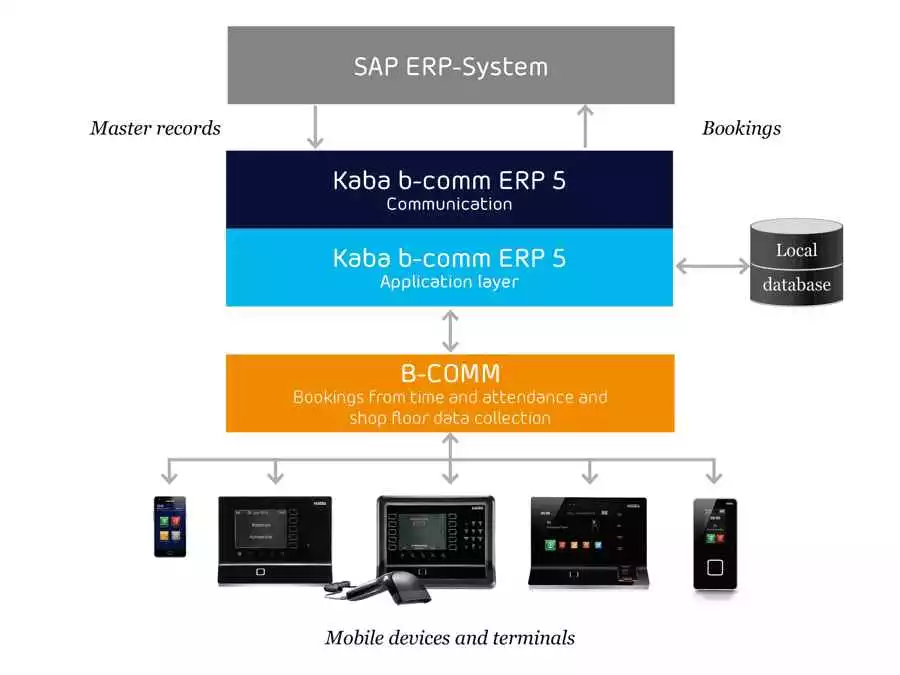 b-comm ERP 5 pre SAP