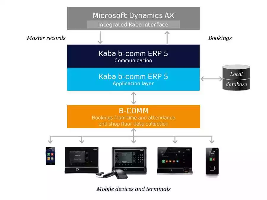 b-comm ERP 5 pre Microsoft Dynamics AX