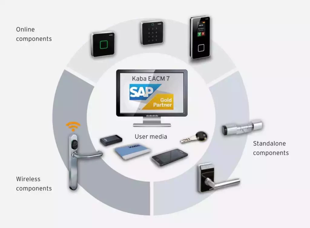 EACM SAP modul