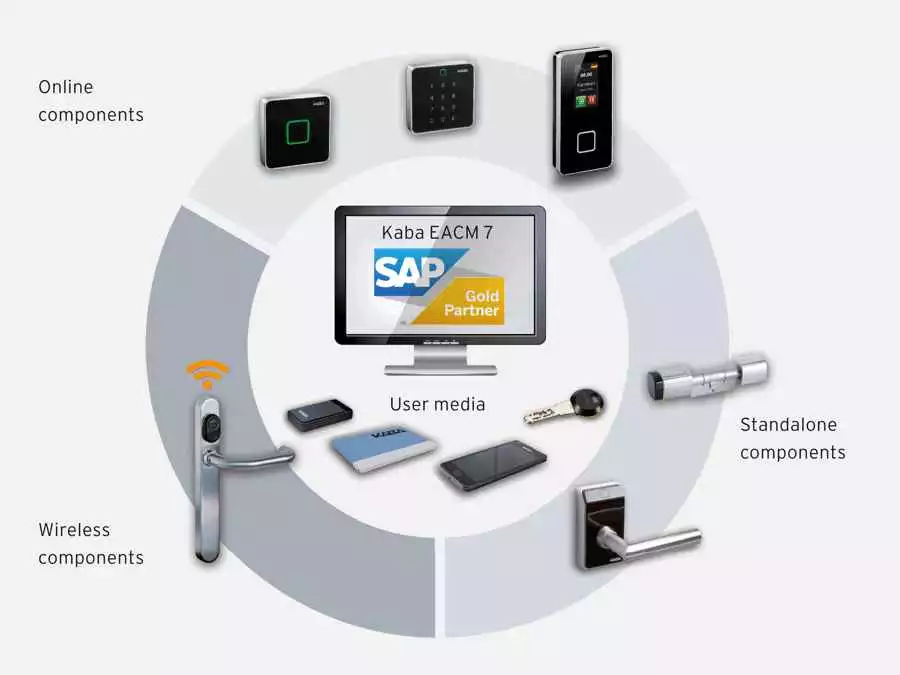 EACM SAP modul