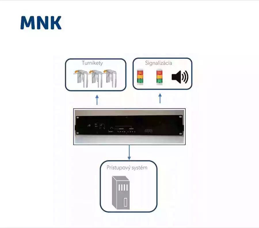 Controling Turnstiles