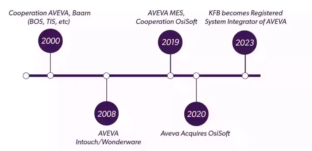 Aveva Timeline